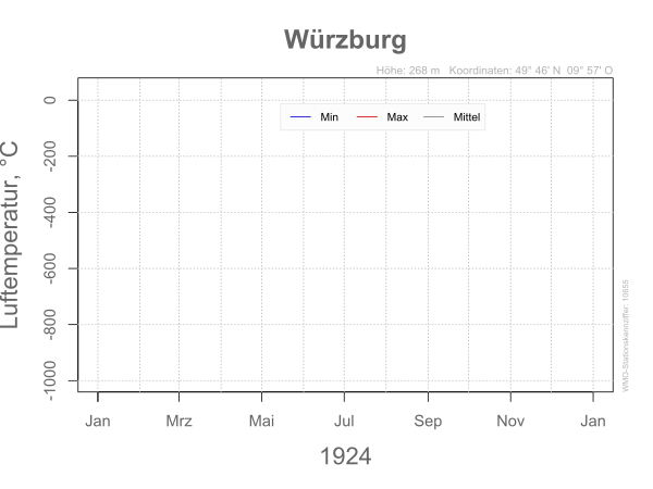 DWD Würzburg 1924 10655