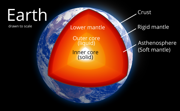 Earth Internal Structure Vector