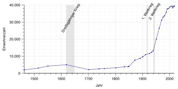 Einwohnerentwicklung Von Schorndorf