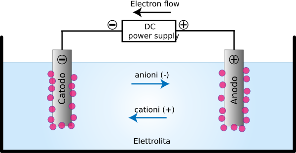 Electrolytic Cell Charge