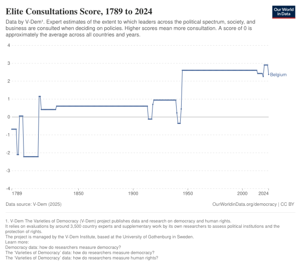 Elite Consultations Score, 1789 To 2024, BEL