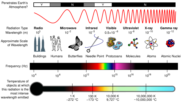 EM Spectrum Properties Edit Vector