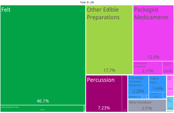 Embu Guaçu Product Exports (2020)