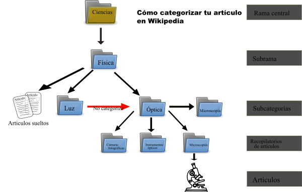 Esquema De Categorización De Artículos