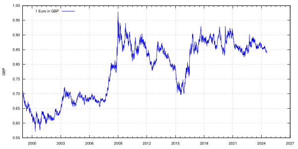 Euro Exchange Rate To GBP