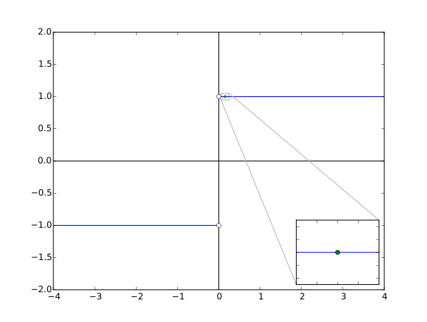 Example Of A Locally Constant Function With Sgn(x)