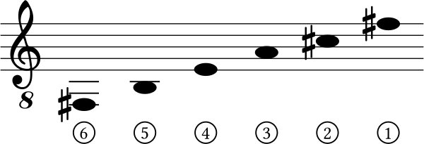 F Sharp Guitar Tuning