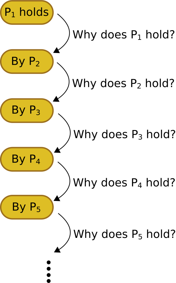 File:Infinite regress en.svg