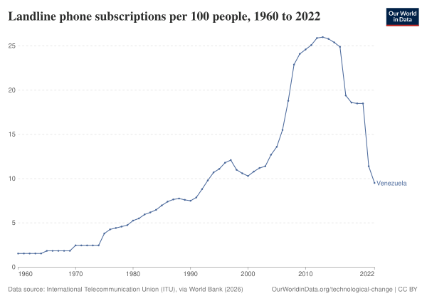 Fixed Telephone Subscriptions Per 100 People, 1960 To 2023, VEN