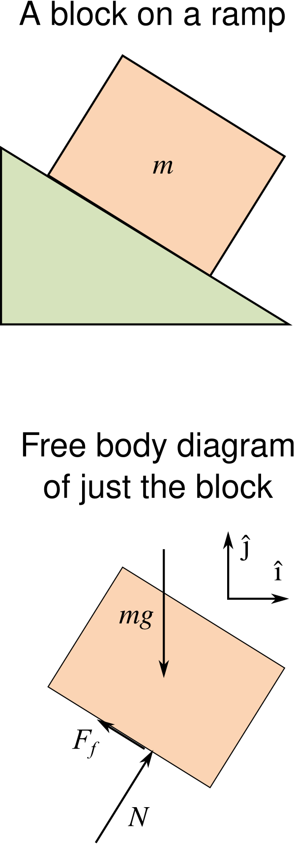 Free Body Diagram