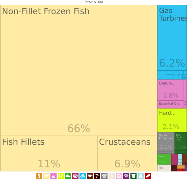 French Southern Territories Exports Treemap 2017
