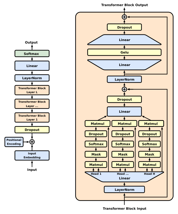 Full GPT Architecture