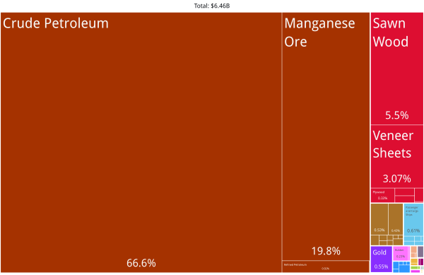 Gabon Product Exports (2019)