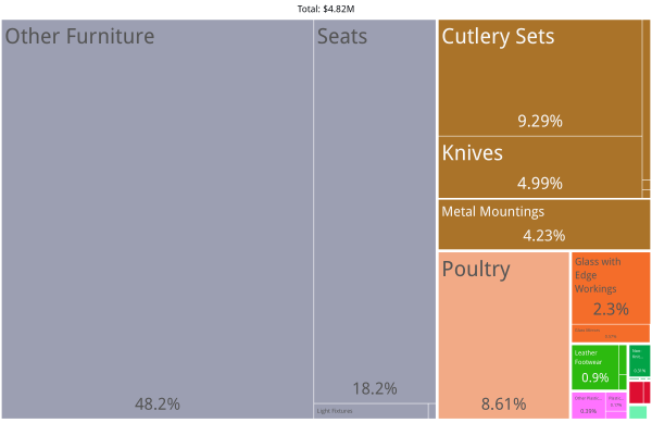 Gramado Product Exports (2020)