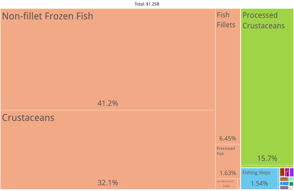 Greenland Product Exports (2019)