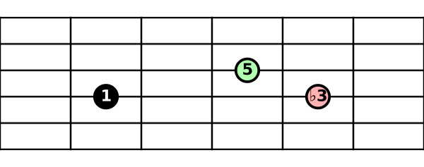 Guitar Scale Minor Chord X X 5 13 X X
