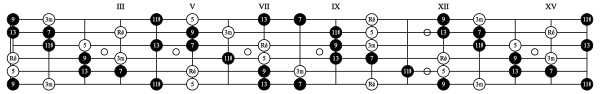 Guitare La Mineur Harmonique Fonctions Rem