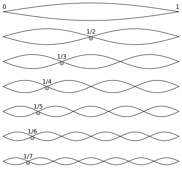 Harmonic Partials On Strings