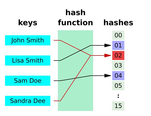 Hash Table 4 1 1 0 0 1 0 LL