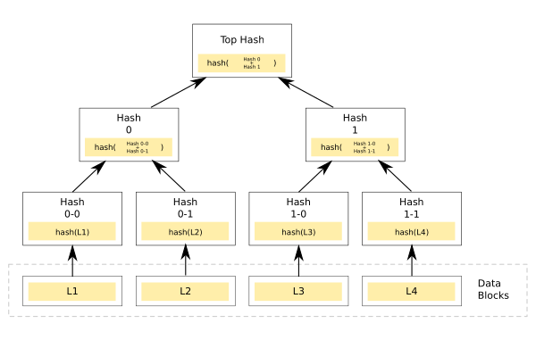 Hash Tree Vector