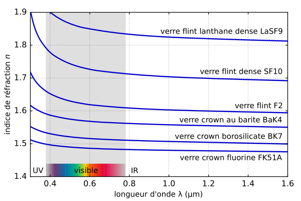 Indice Refraction Dispersion Verres Flint Crown