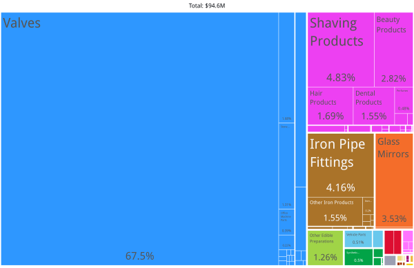 Jandira Product Exports (2020)