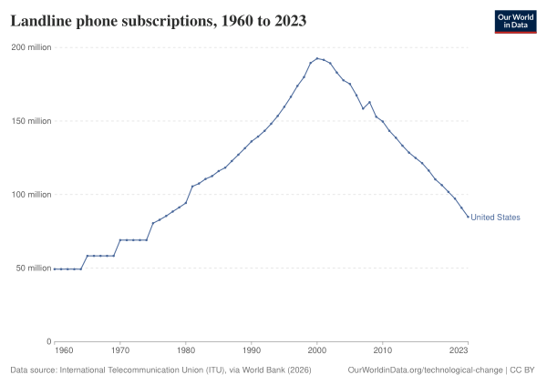 Landline Phone Subscriptions, 1960 To 2023, USA