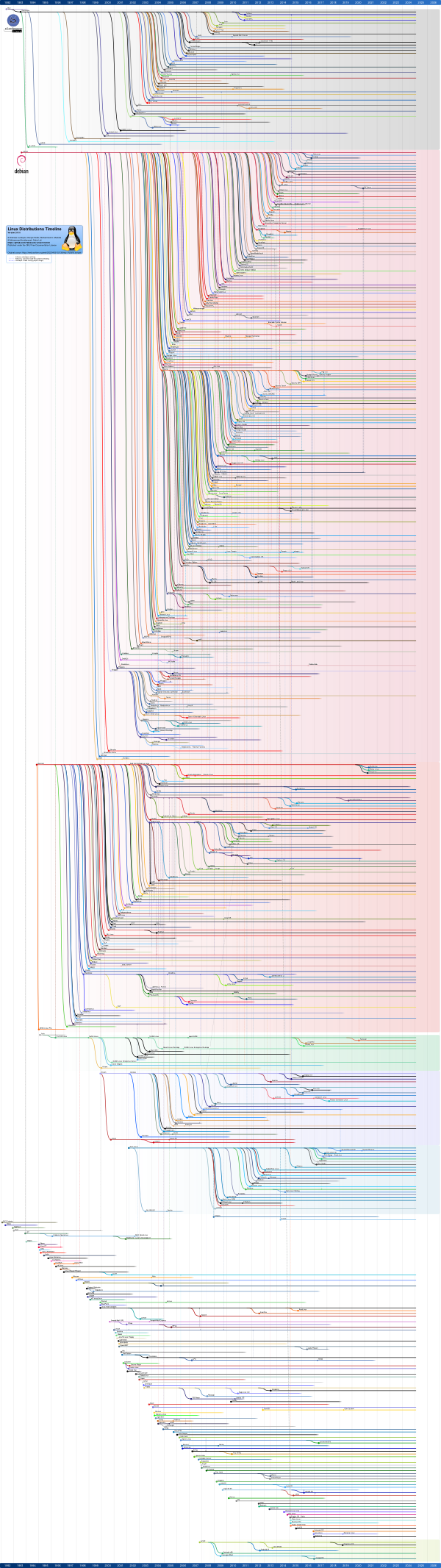 Linux Distribution Timeline
