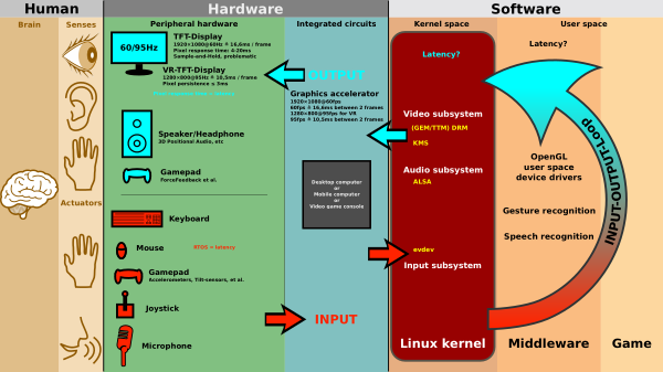Linux Kernel INPUT OUPUT Evdev Gem USB Framebuffer