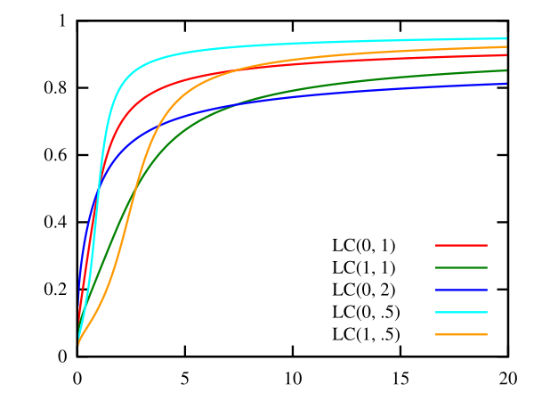 Logcauchycdf