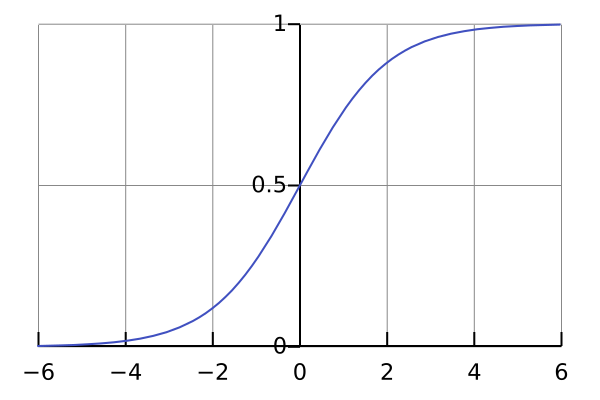 Logistic Curve