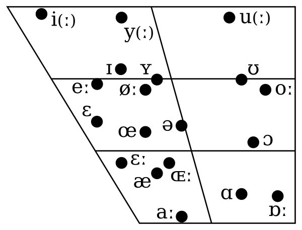 Maastrichtian Limburgish Monophthong Chart