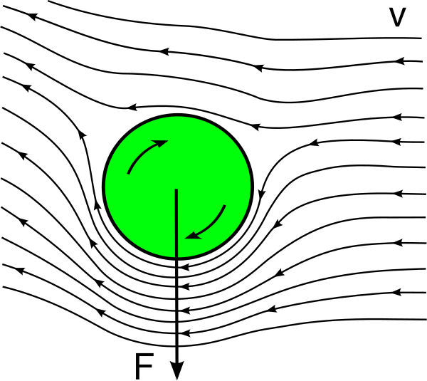 Magnus Effect