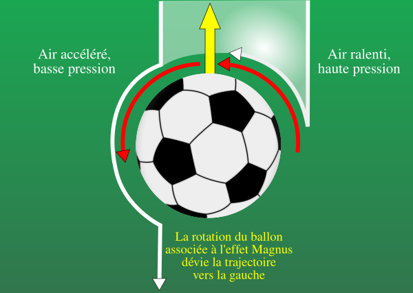 Magnus Effect Fr