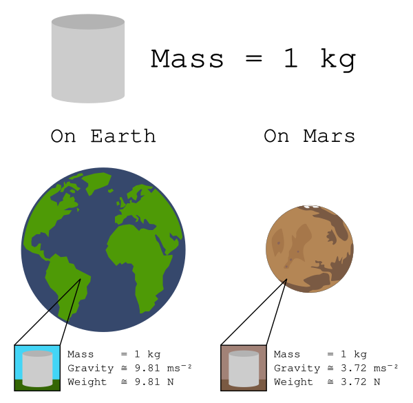 Mass Versus Weight In Earth And Mars Vector