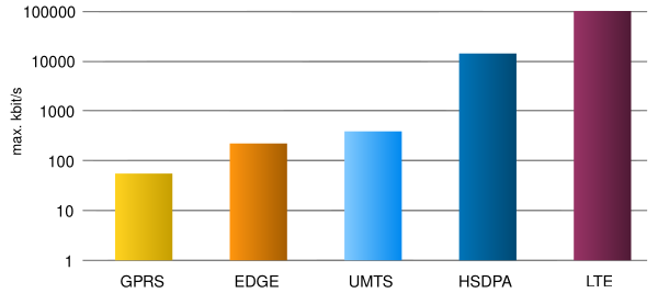 MobileBitRate LogScale