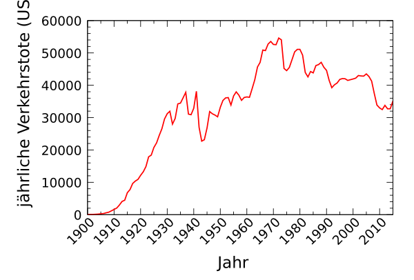 Motor Vehicle Deaths In The US Vector