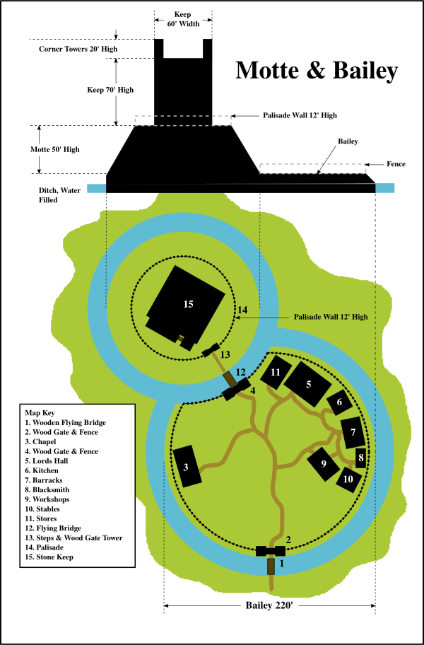 Motte & Bailey