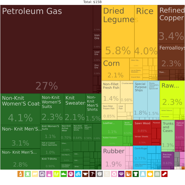 Myanmar Exports Treemap 2017