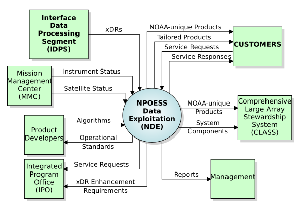 NDE Context Diagram (vector)