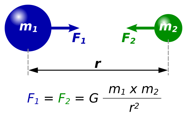 NewtonsLawOfUniversalGravitation