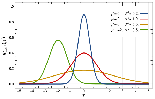 Normal Distribution PDF
