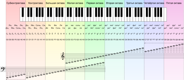 Octaves Notes Ru