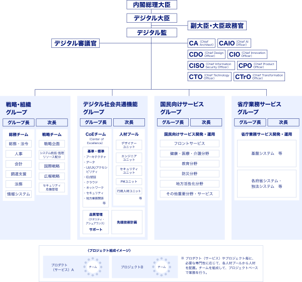 Organization Chart Of The Digital Agency 20210604