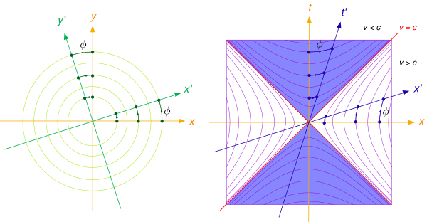 Orthogonality And Rotation
