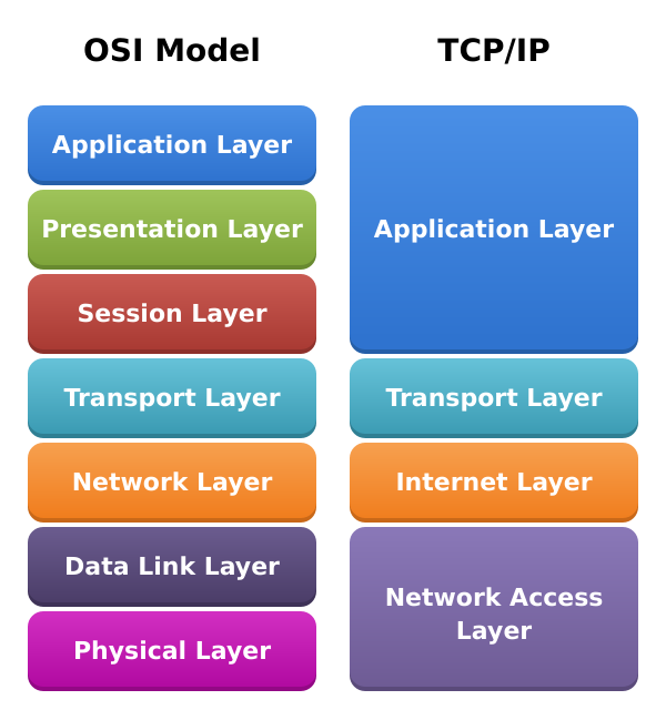 OSI Application Layer