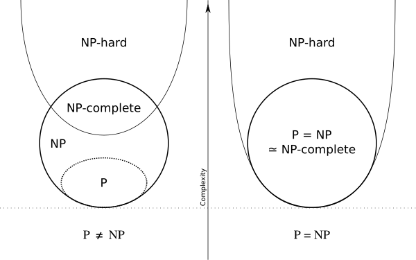P Np Np Complete Np Hard