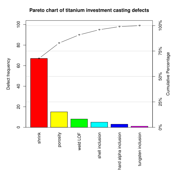 Pareto Chart Of Titanium Investment Casting Defects