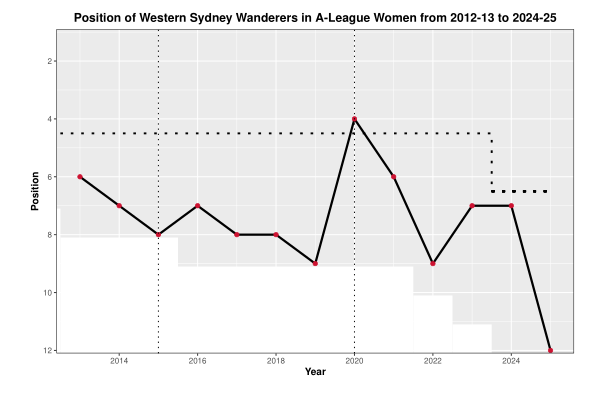 Performance Chart ALW WSW