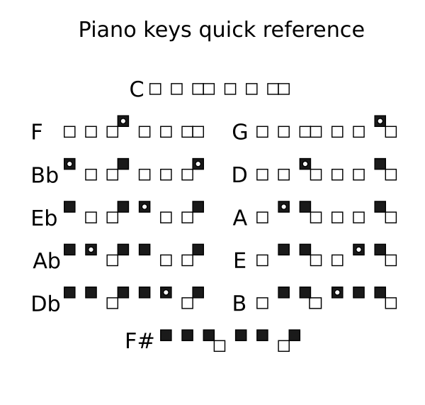 Piano Keys Quick Reference